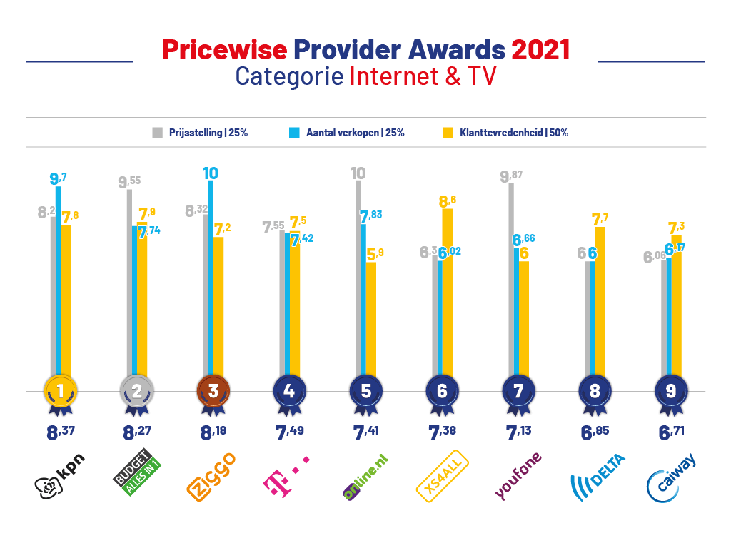 Provider Awards 2020 Internet en TV provider-awards-2020-internet-tv
